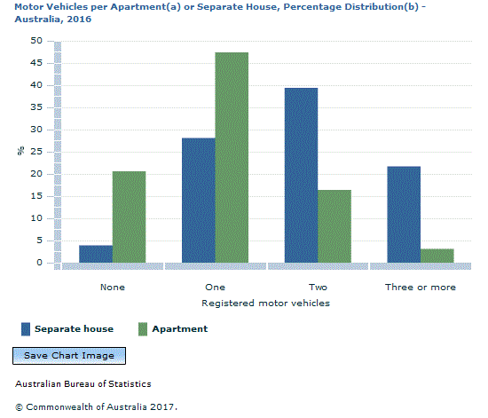 Graph Image for Motor Vehicles per Apartment(a) or Separate House, Percentage Distribution(b) - Australia, 2016